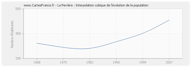La Perrière : Interpolation cubique de l'évolution de la population